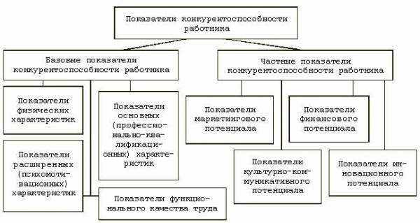 Конкурентоспособность рынка труда: генезис социально-экономического содержания