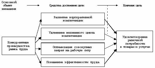 Конкурентоспособность рынка труда: генезис социально-экономического содержания