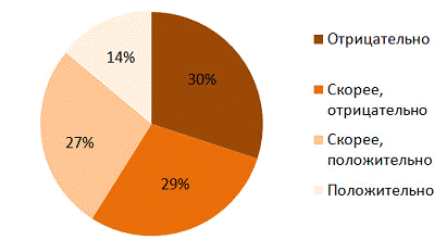 Отношение к рекламе 1