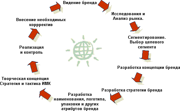 Маркетинг: сущность и цели бренда