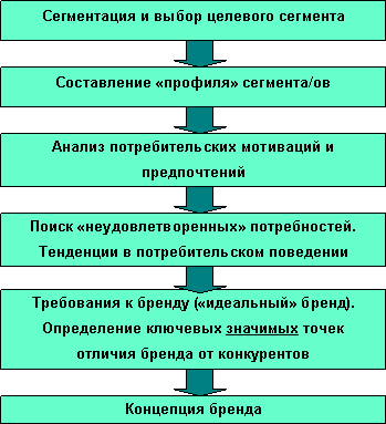 Маркетинг: сущность и цели бренда