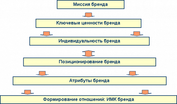 Маркетинг: сущность и цели бренда