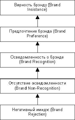 Сущность и значение Интернет-брендинга