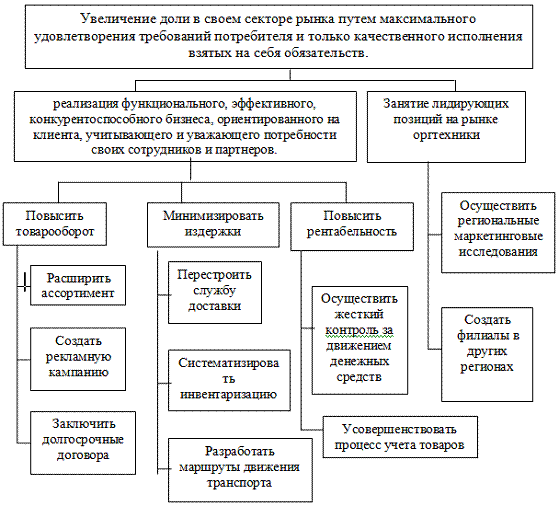 Анализ маркетинговой деятельности магазина 'Оргтехника' 1