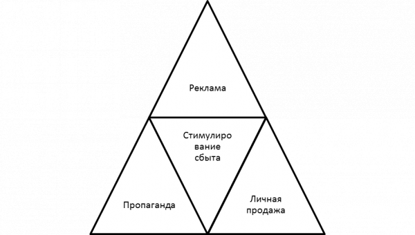 Базовые инструменты маркетинговых коммуникаций. Автор24 — интернет-биржа студенческих работ