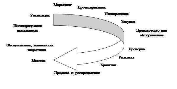 Управление качеством продукции предприятия как основной аспект конкурентоспособности фирмы 1