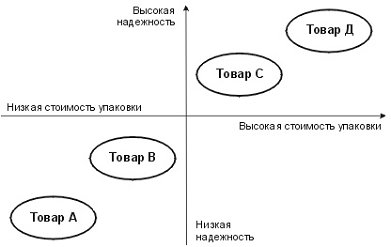 Позиционирование по цене и качеству 1