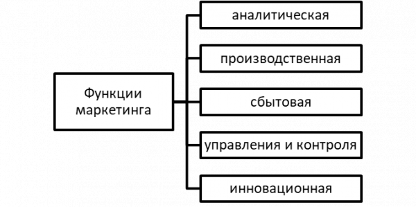 Базовые функции маркетинга. Автор24 — интернет-биржа студенческих работ