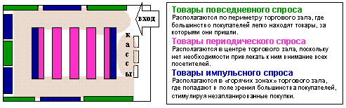 Мерчендайзинг как эффективная маркетинговая технология