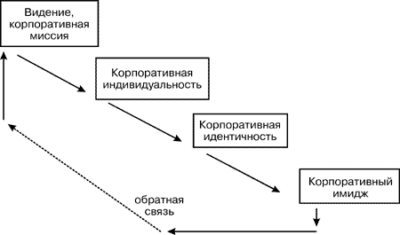 Позиционировать организацию на рынке 1