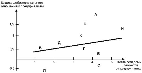 Позиционировать организацию на рынке 7