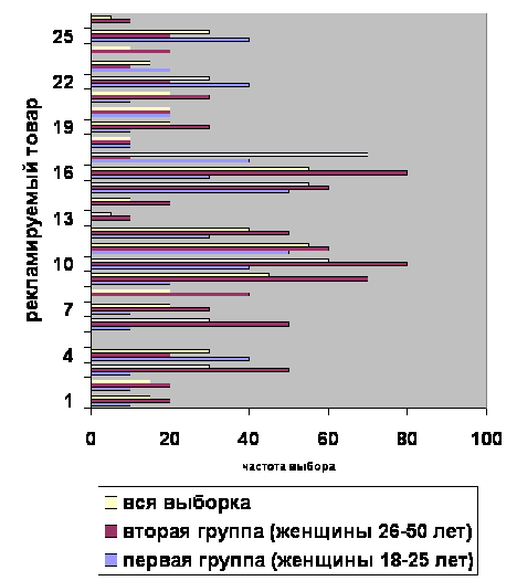 Диаграмма результатов исследования выборки  1