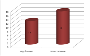 Степень полнота использования ассортимента лс  1