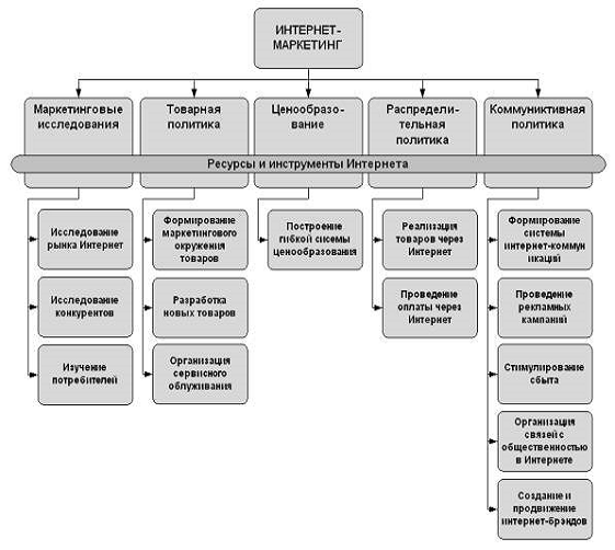 Использование Интернета в системе маркетинга 1