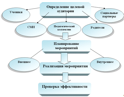  механизмы формирования и способы построения имиджа образовательного учреждения 1