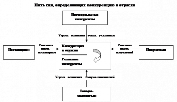 Анализ конкуренции 1