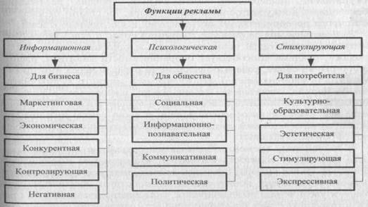  функции и концепции рекламы 1