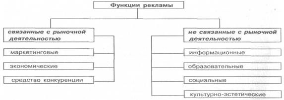  функции и концепции рекламы 2