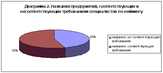 Нейминг предприятий ресторанного бизнеса