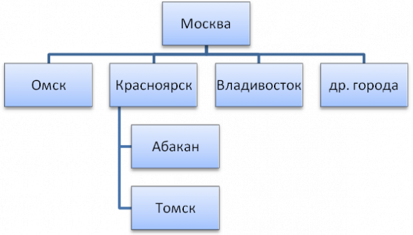 Рекламная деятельность в сфере услуг