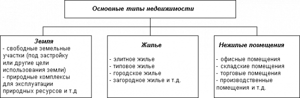 Маркетинг рынка недвижимости