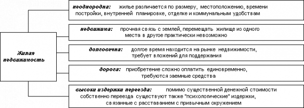 Маркетинг рынка недвижимости