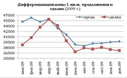 Маркетинг рынка недвижимости