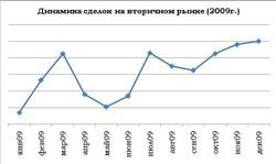 Маркетинг рынка недвижимости