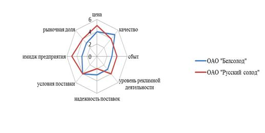  анализ функционирования системы маркетинга в торговой деятельности оао белсолод  15