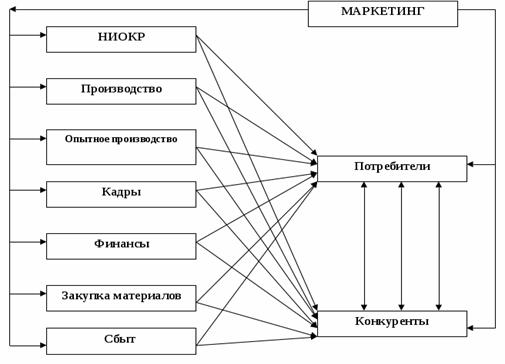  роль маркетинга в деятельности промышленного предприятия 1