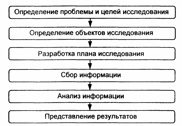  процесс маркетинговых исследований 1