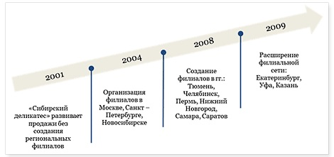 Информационно-коммуникационное сопровождение бренда компании «Сибирский деликатес». Часть 1