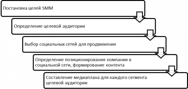 Система маркетинговых коммуникаций. Автор24 — интернет-биржа студенческих работ