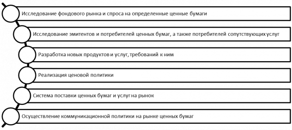 Направления маркетинга на РЦБ. Автор24 — интернет-биржа студенческих работ