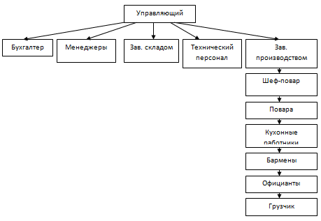  описание кафе ооо  1