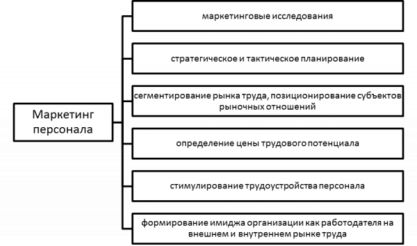 Базовые направления маркетинга персонала. Автор24 — интернет-биржа студенческих работ