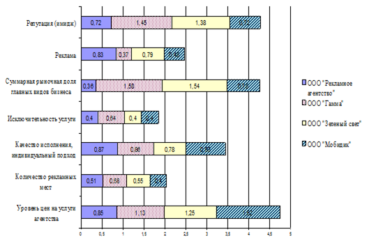  интегральная оценка конкурентоспособности ооо рекламное агентство  1