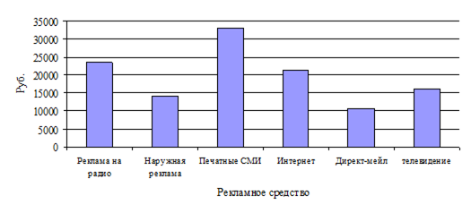  проведение рекламной кампании 1