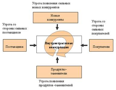 Анализ конкурентоспособности организации на основе концепции сил портера 1