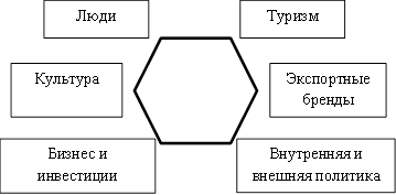 Шестиугольник Саймона Анхольта. Автор24 — интернет-биржа студенческих работ