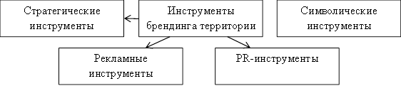 Виды инструментов брендинга территории. Автор24 — интернет-биржа студенческих работ