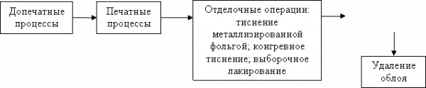  разработка технологии производства этикетки  2