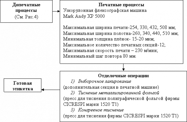  разработка технологии производства этикетки  5