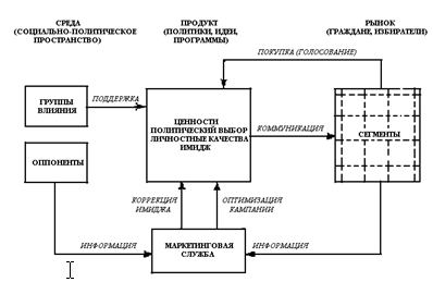 Развернутая схема функционирования политического маркетинга