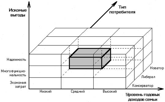  модель графической сегментации рынка 1