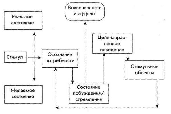 Теория человеческих потребностей и их значение для маркетинга