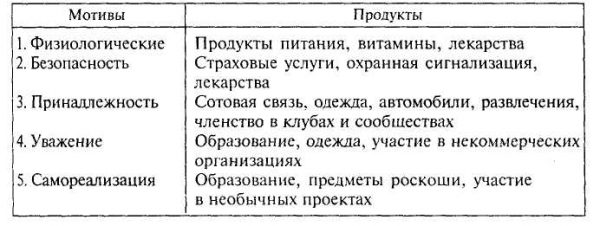 Теория человеческих потребностей и их значение для маркетинга