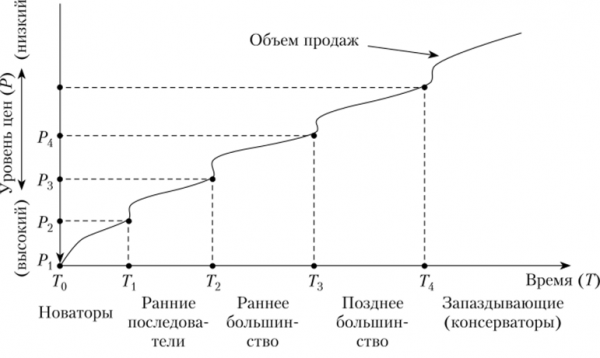 Стратегия «снятия сливок».