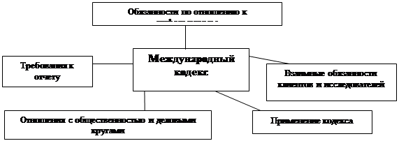  регламентация деятельности по исследованиям маркетинга международный кодекс  1