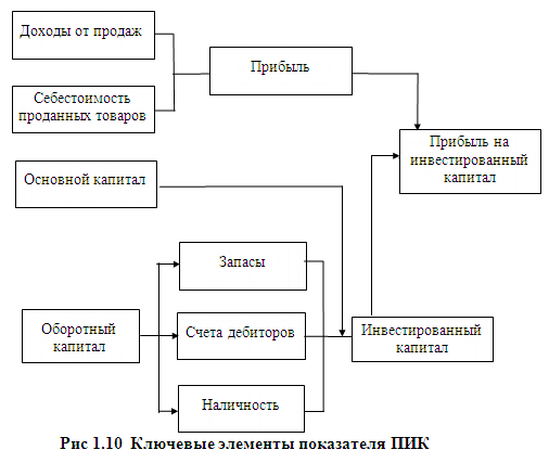 Логистика как фактор повышения конкурентоспособности фирм 1